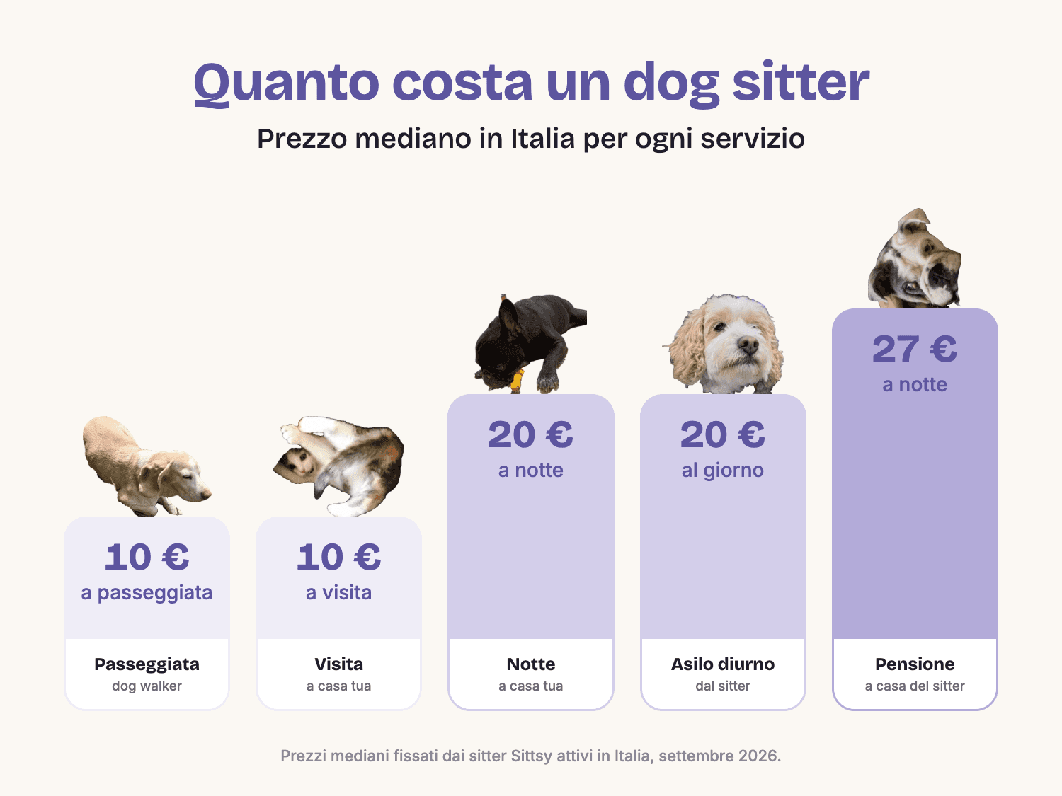 Prezzo mediano di un dog sitter in Italia: passeggiata 10 €, visita a domicilio 10 €, notte a casa tua 20 €, asilo diurno 20 € al giorno, pensione a casa del sitter 27 € a notte